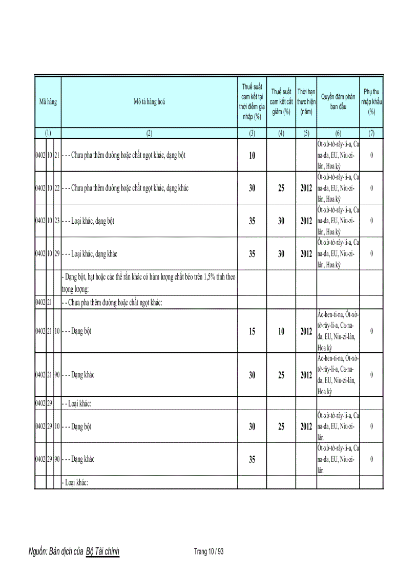 image for page Biểu cam kết thuế nông sản WTO