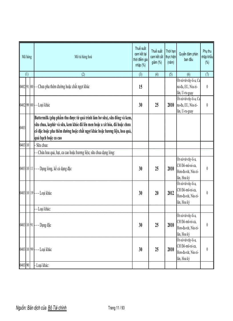 image for page Biểu cam kết thuế nông sản WTO