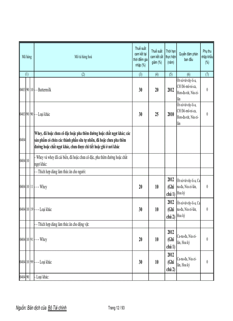 image for page Biểu cam kết thuế nông sản WTO