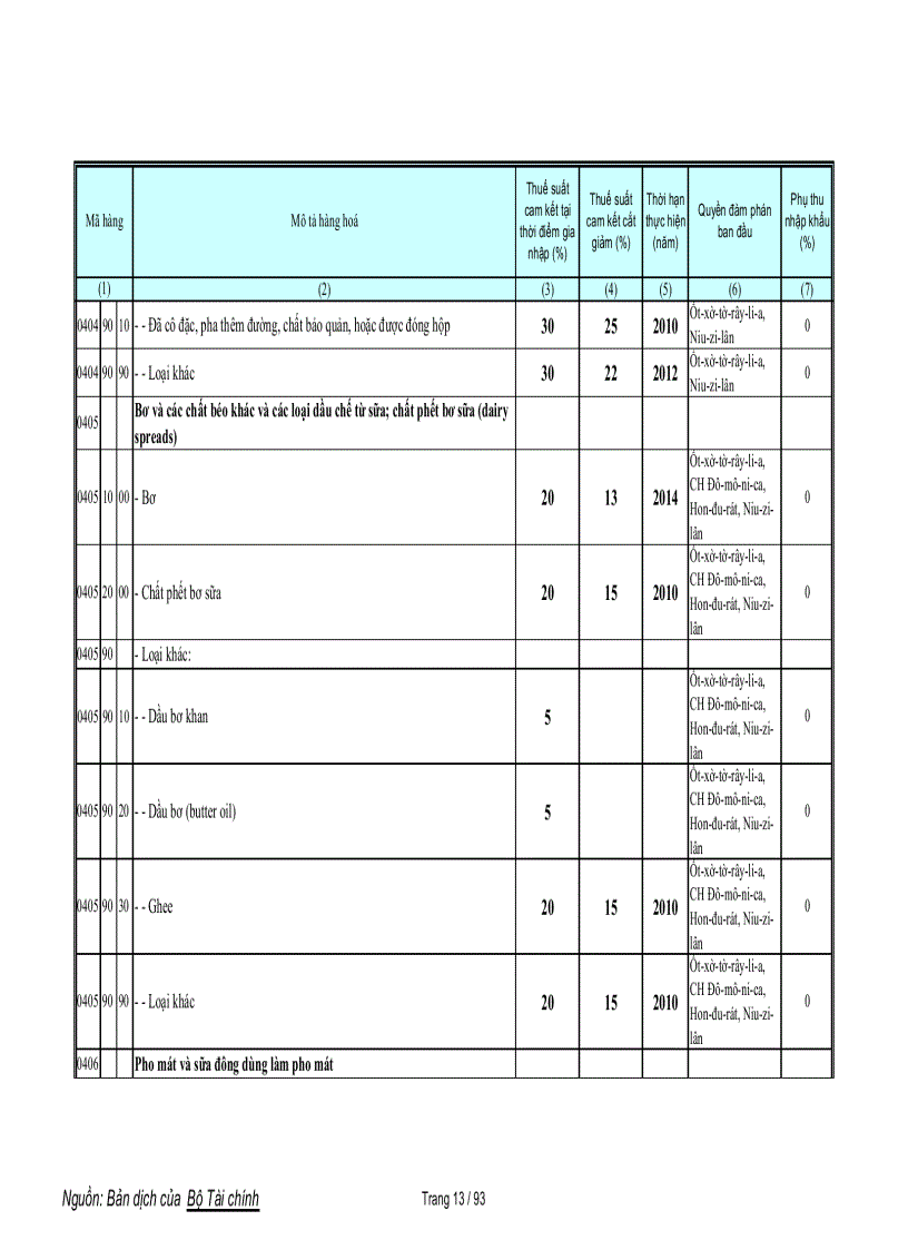image for page Biểu cam kết thuế nông sản WTO
