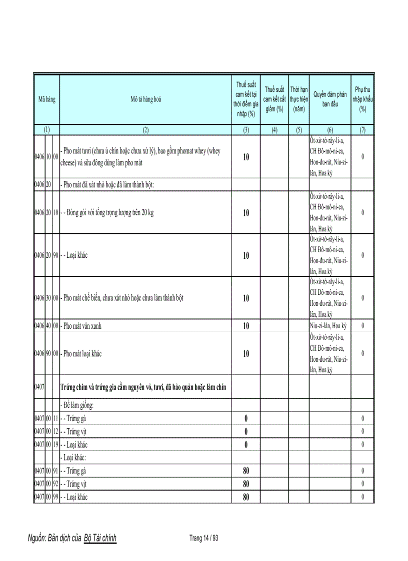 image for page Biểu cam kết thuế nông sản WTO