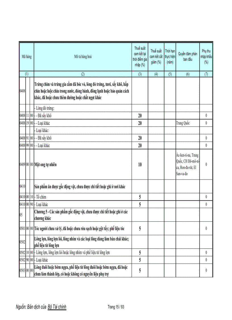 image for page Biểu cam kết thuế nông sản WTO