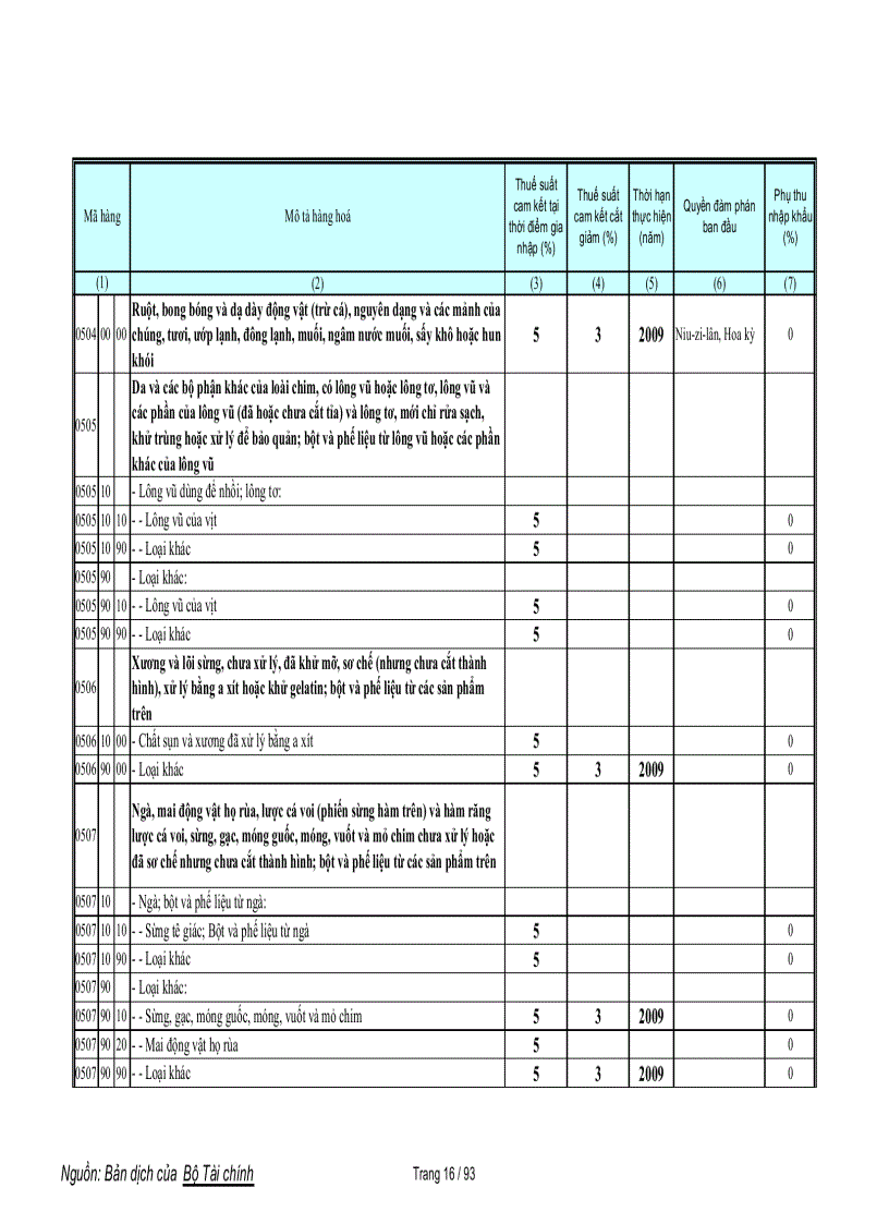 image for page Biểu cam kết thuế nông sản WTO