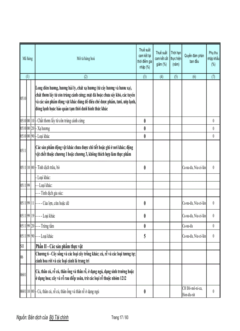 image for page Biểu cam kết thuế nông sản WTO