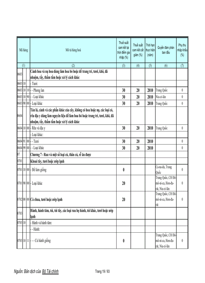 image for page Biểu cam kết thuế nông sản WTO