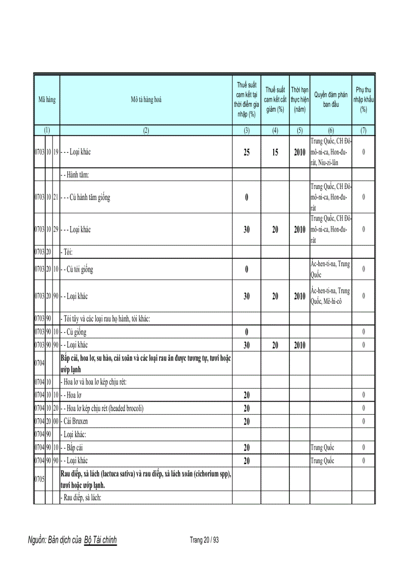 image for page Biểu cam kết thuế nông sản WTO