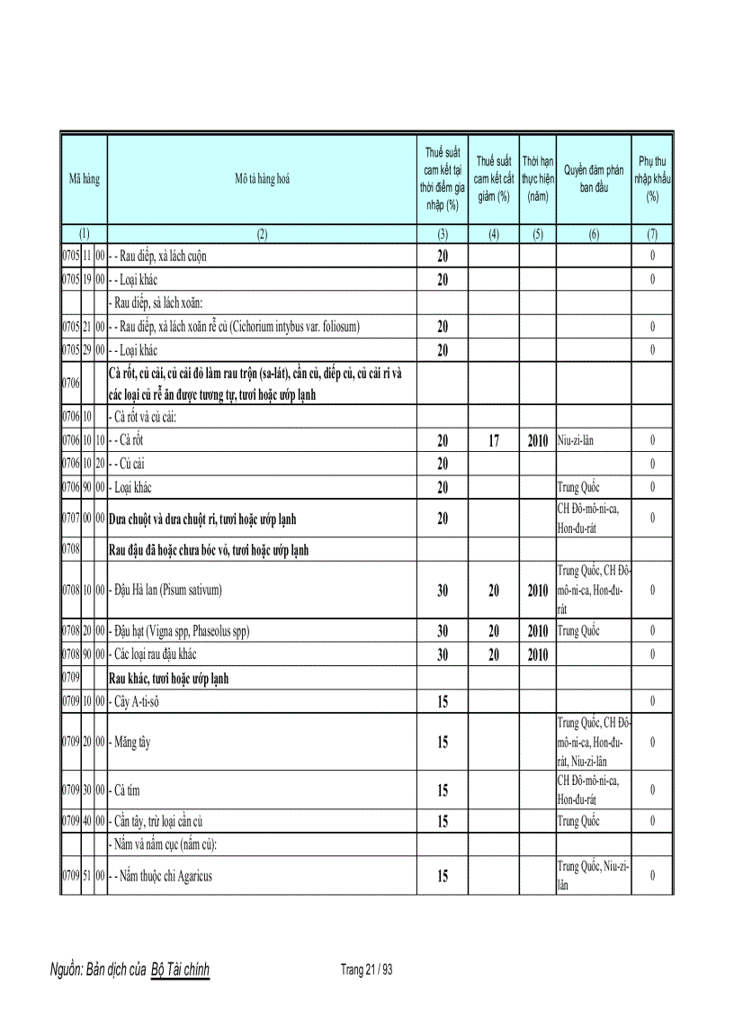image for page Biểu cam kết thuế nông sản WTO