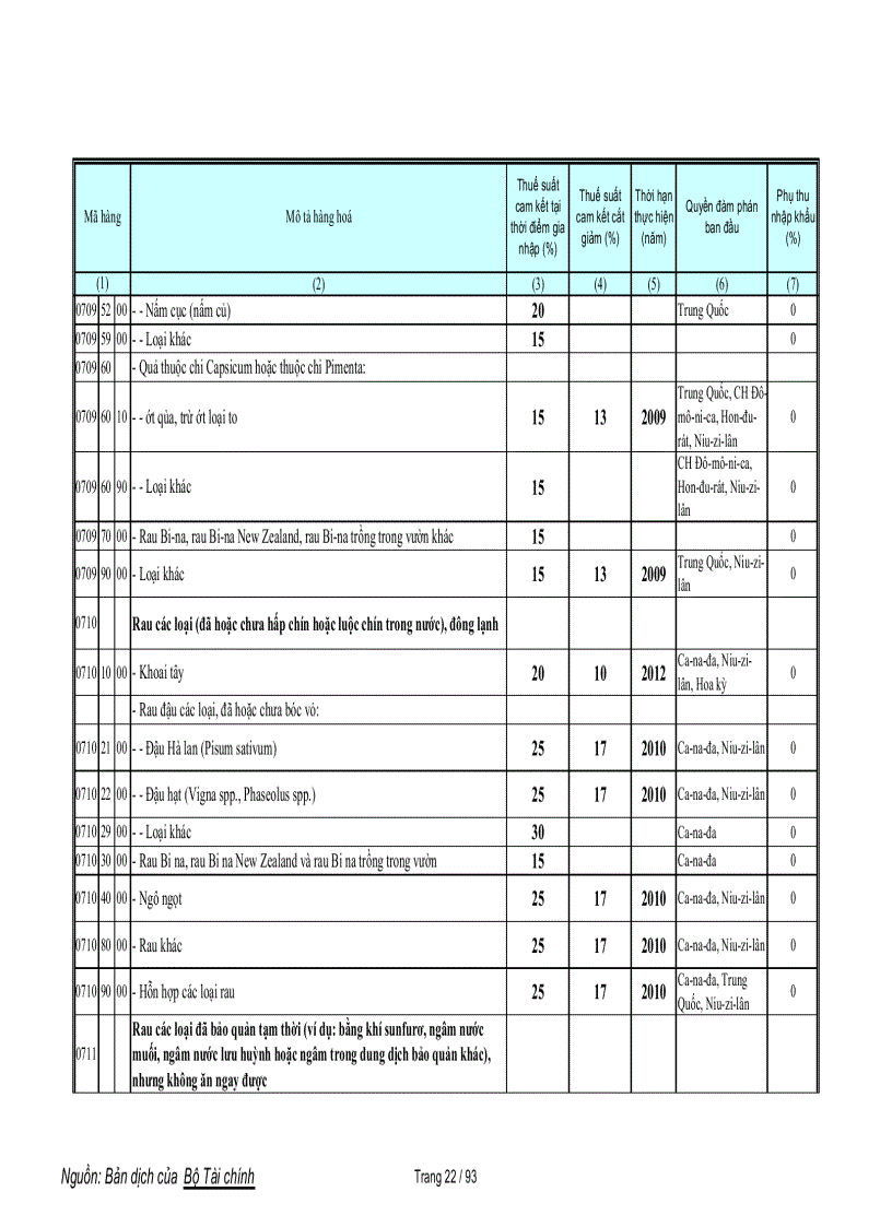 image for page Biểu cam kết thuế nông sản WTO