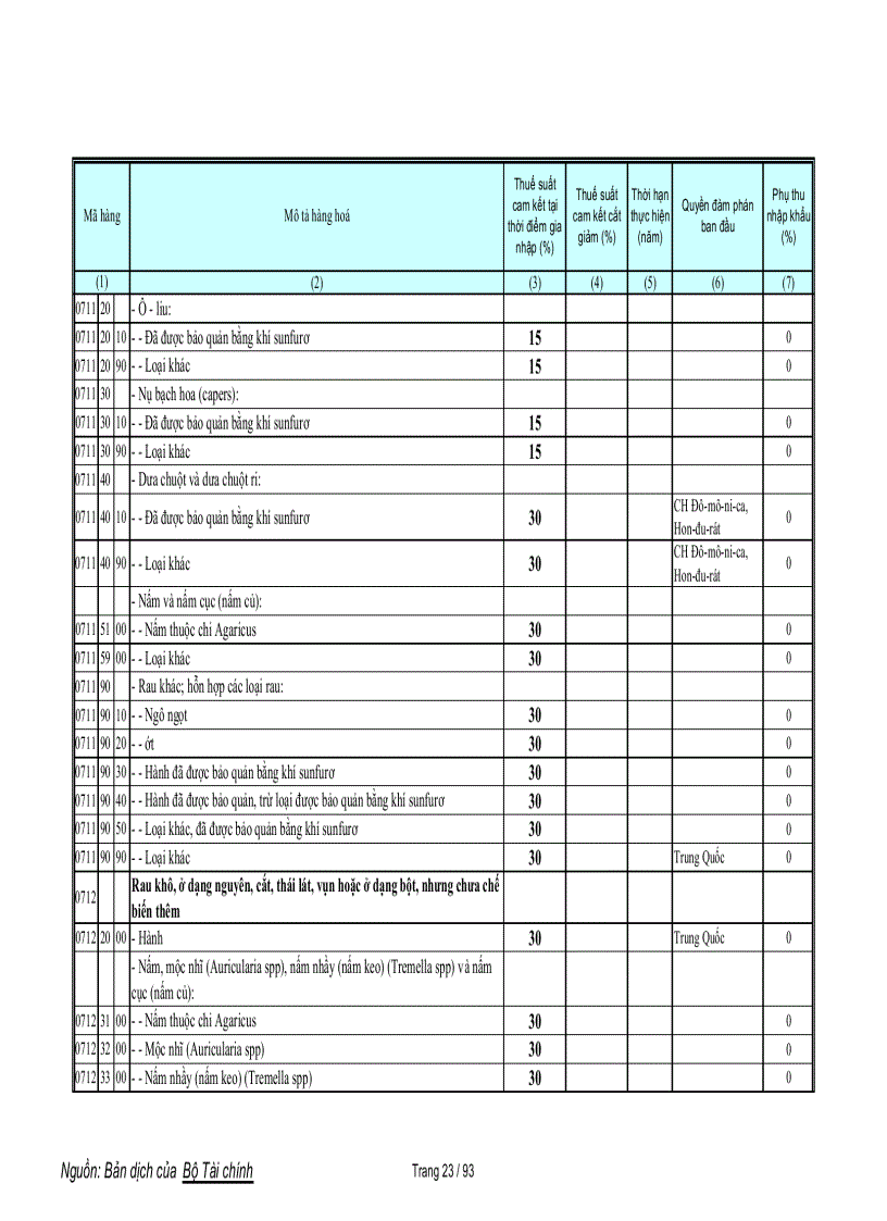 image for page Biểu cam kết thuế nông sản WTO
