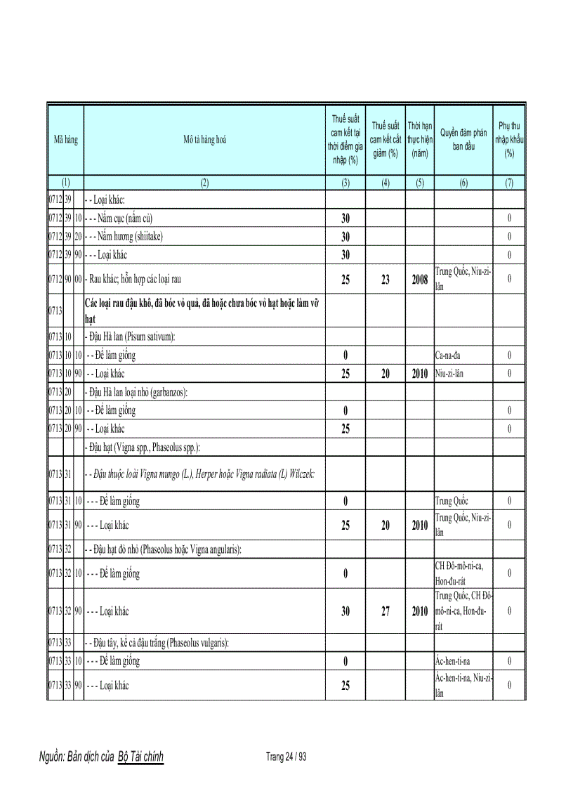 image for page Biểu cam kết thuế nông sản WTO