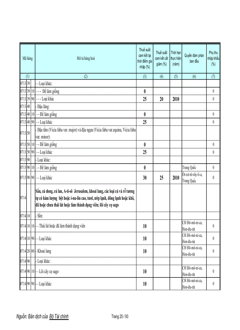 image for page Biểu cam kết thuế nông sản WTO