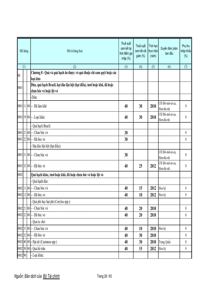 image for page Biểu cam kết thuế nông sản WTO