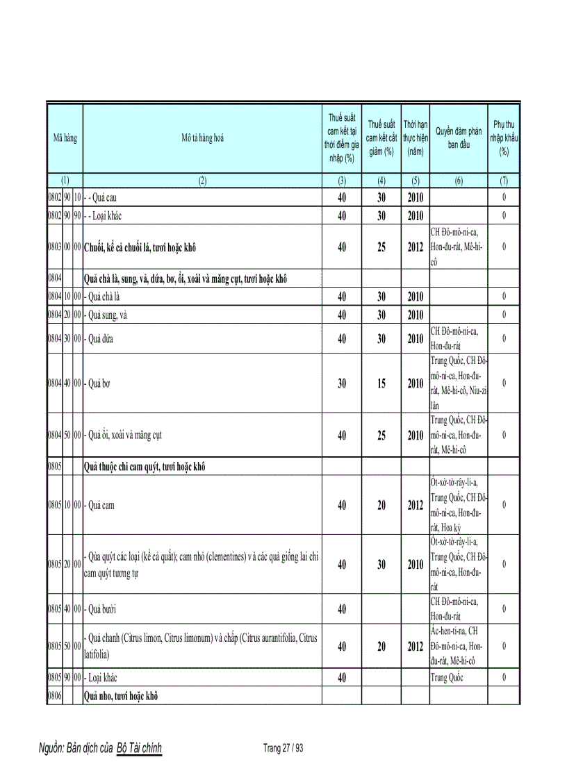 image for page Biểu cam kết thuế nông sản WTO