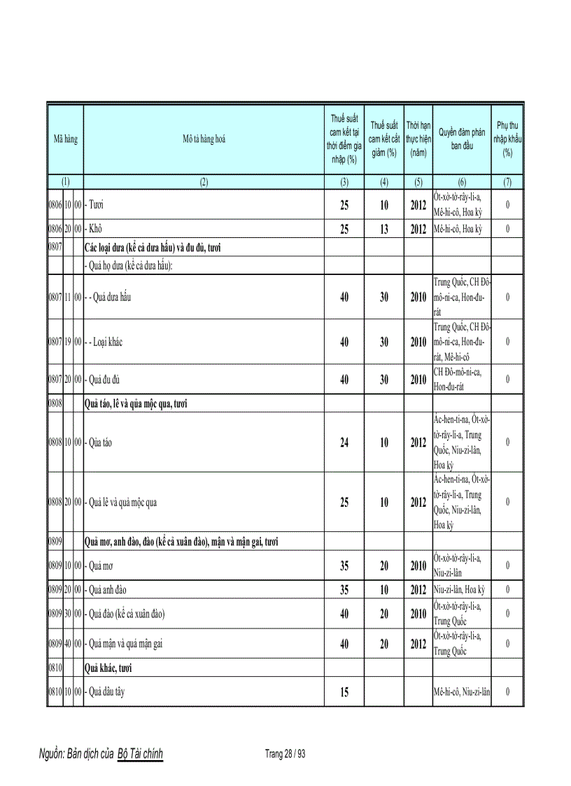 image for page Biểu cam kết thuế nông sản WTO