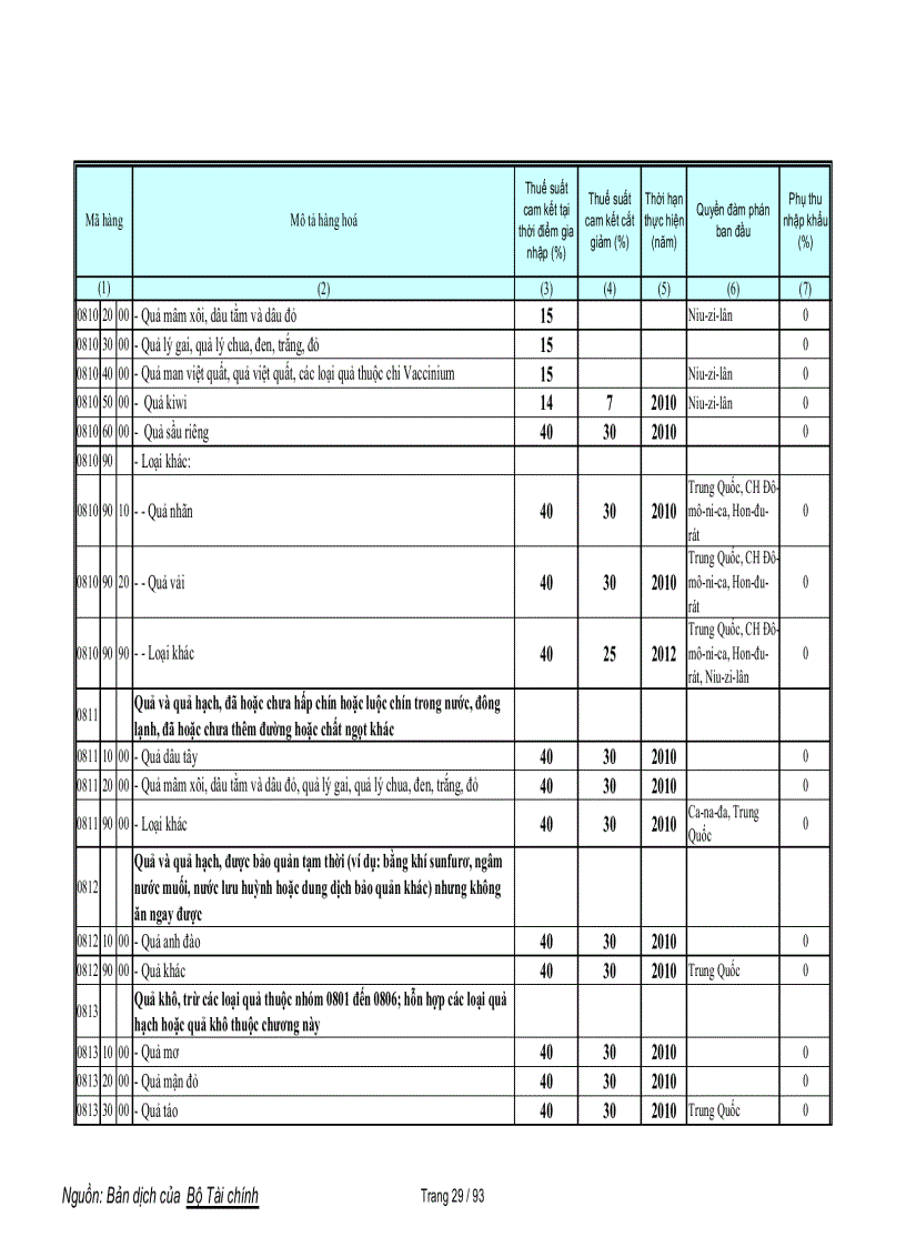 image for page Biểu cam kết thuế nông sản WTO
