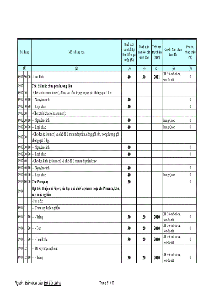 image for page Biểu cam kết thuế nông sản WTO