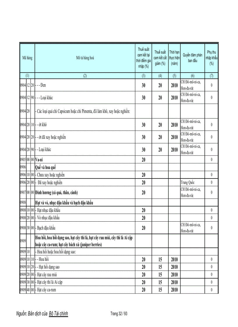 image for page Biểu cam kết thuế nông sản WTO
