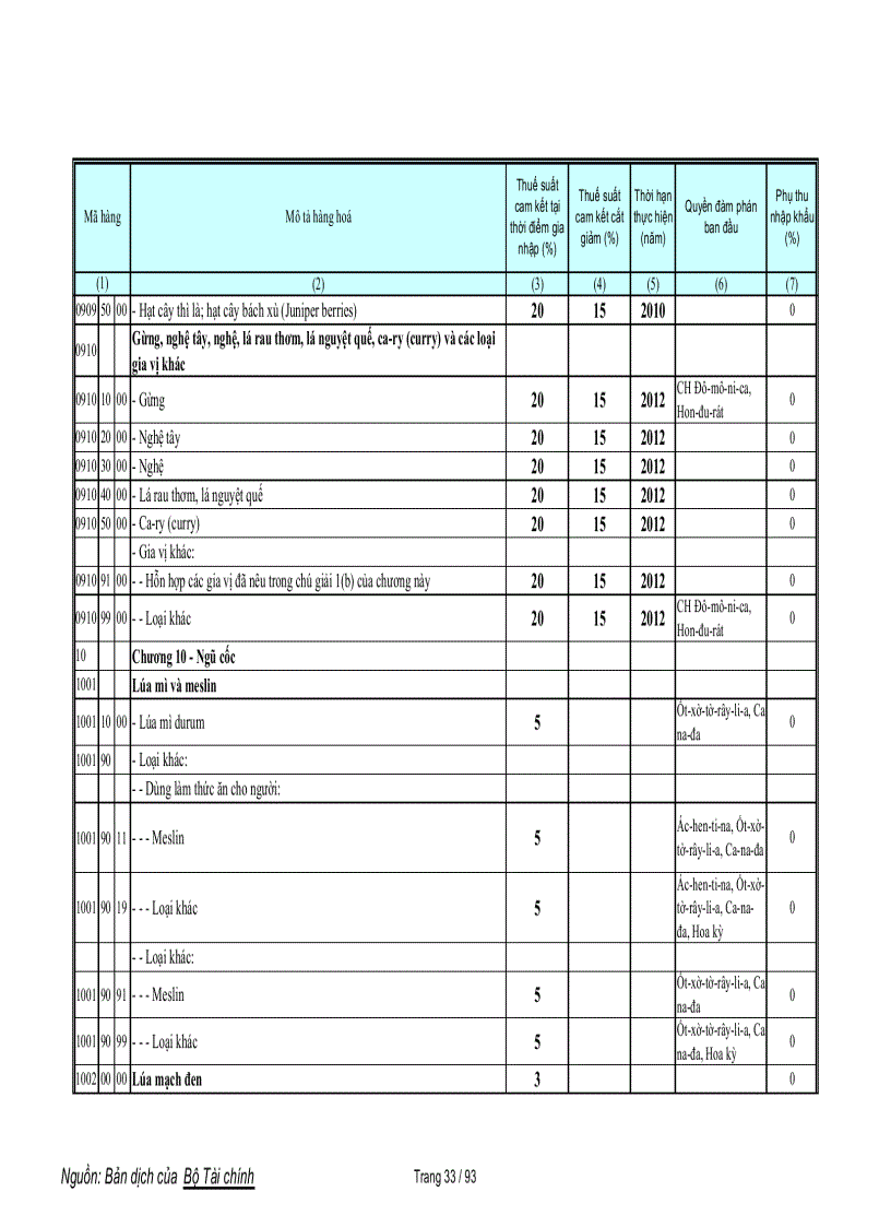 image for page Biểu cam kết thuế nông sản WTO