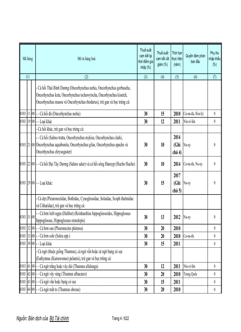image for page Biểu cam kết thuế hàng phi nông sản trong wto