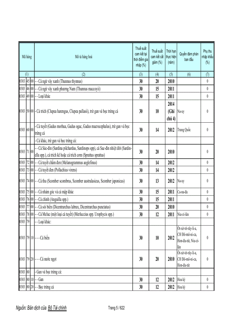 image for page Biểu cam kết thuế hàng phi nông sản trong wto