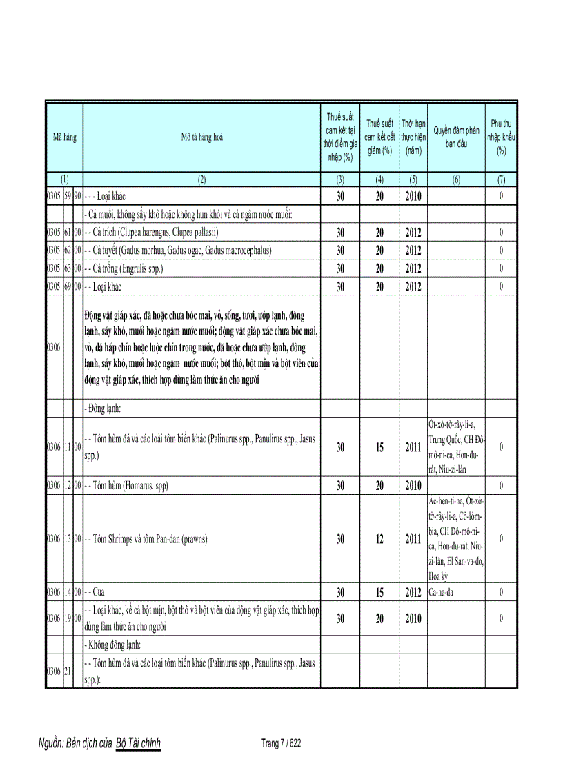 image for page Biểu cam kết thuế hàng phi nông sản trong wto