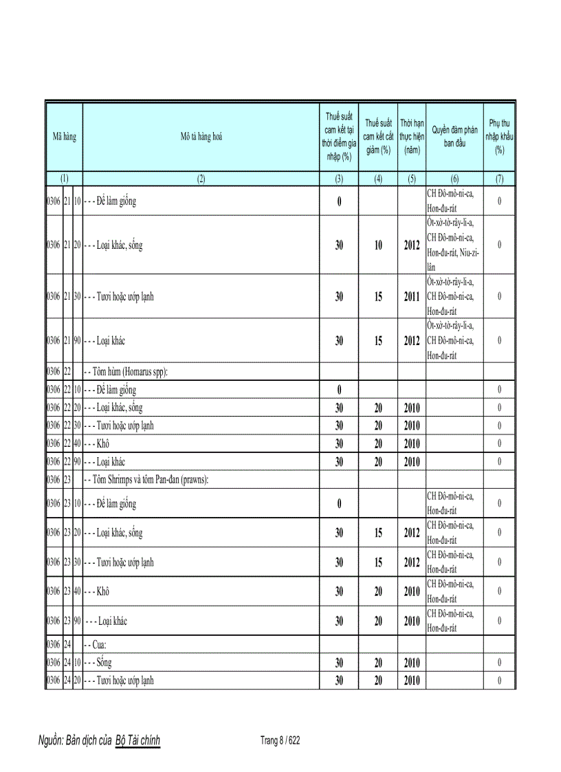 image for page Biểu cam kết thuế hàng phi nông sản trong wto