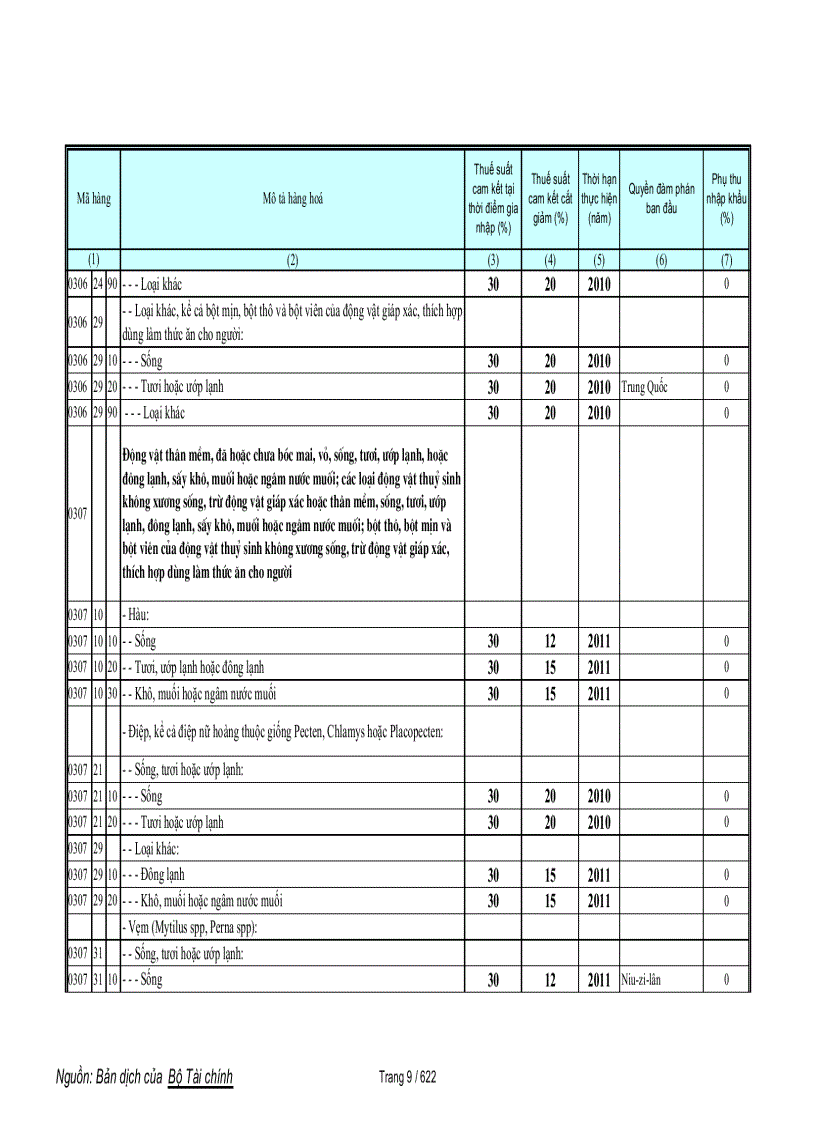 image for page Biểu cam kết thuế hàng phi nông sản trong wto