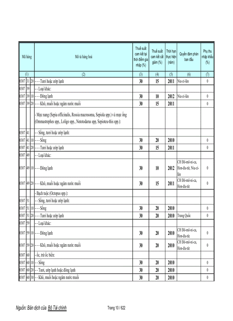 image for page Biểu cam kết thuế hàng phi nông sản trong wto