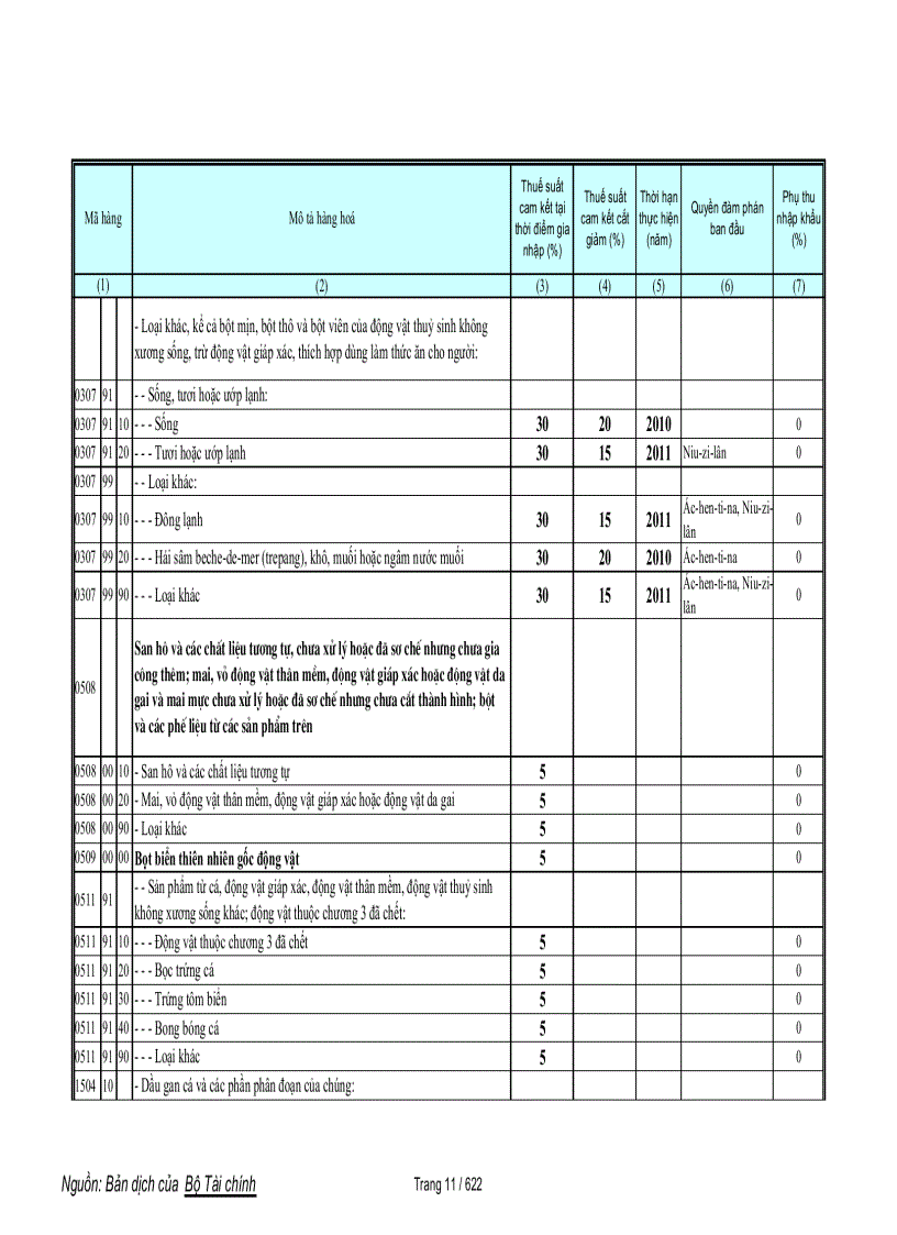 image for page Biểu cam kết thuế hàng phi nông sản trong wto