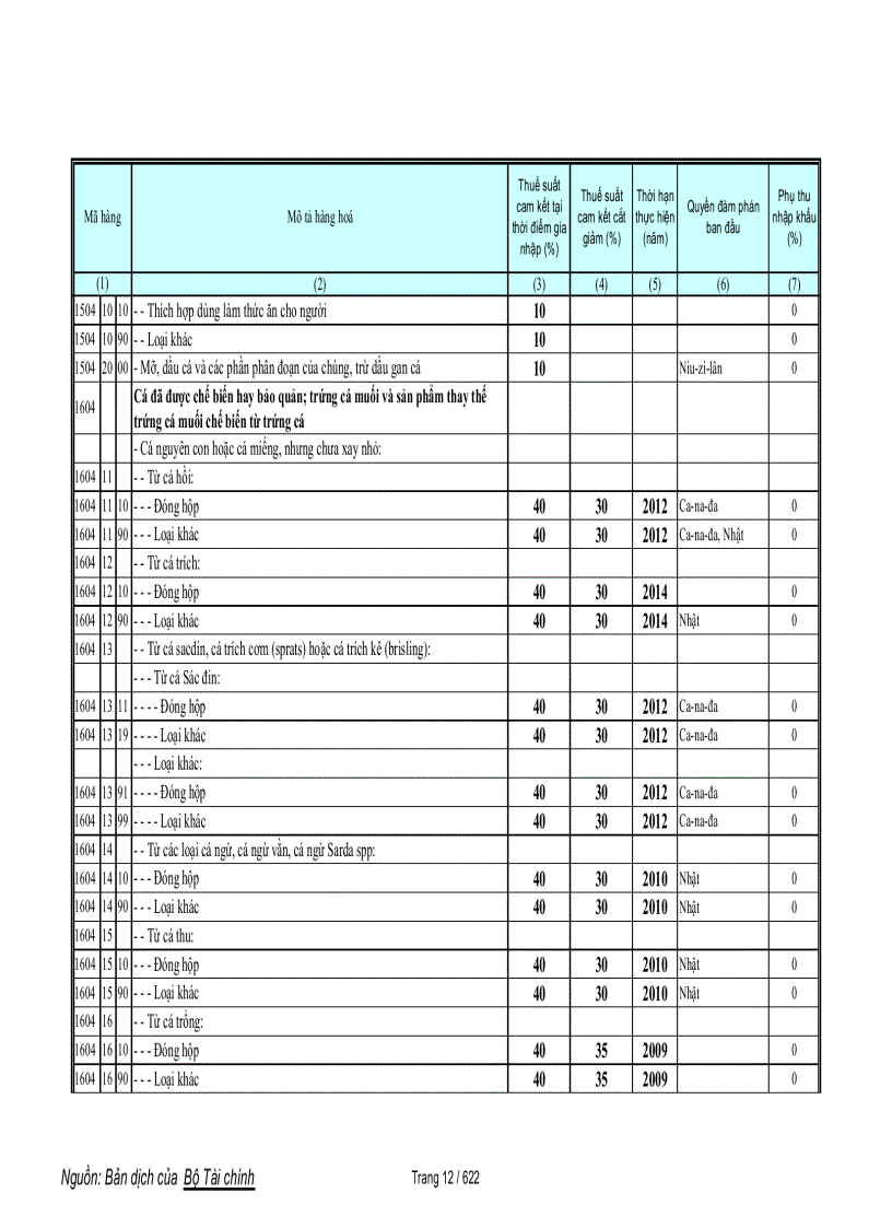 image for page Biểu cam kết thuế hàng phi nông sản trong wto