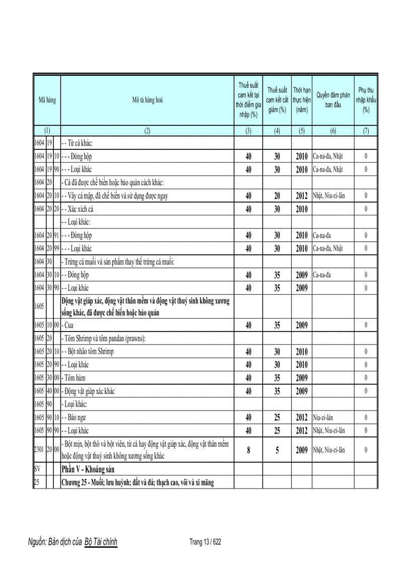 image for page Biểu cam kết thuế hàng phi nông sản trong wto