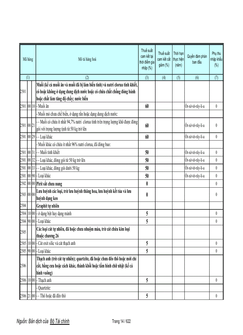 image for page Biểu cam kết thuế hàng phi nông sản trong wto