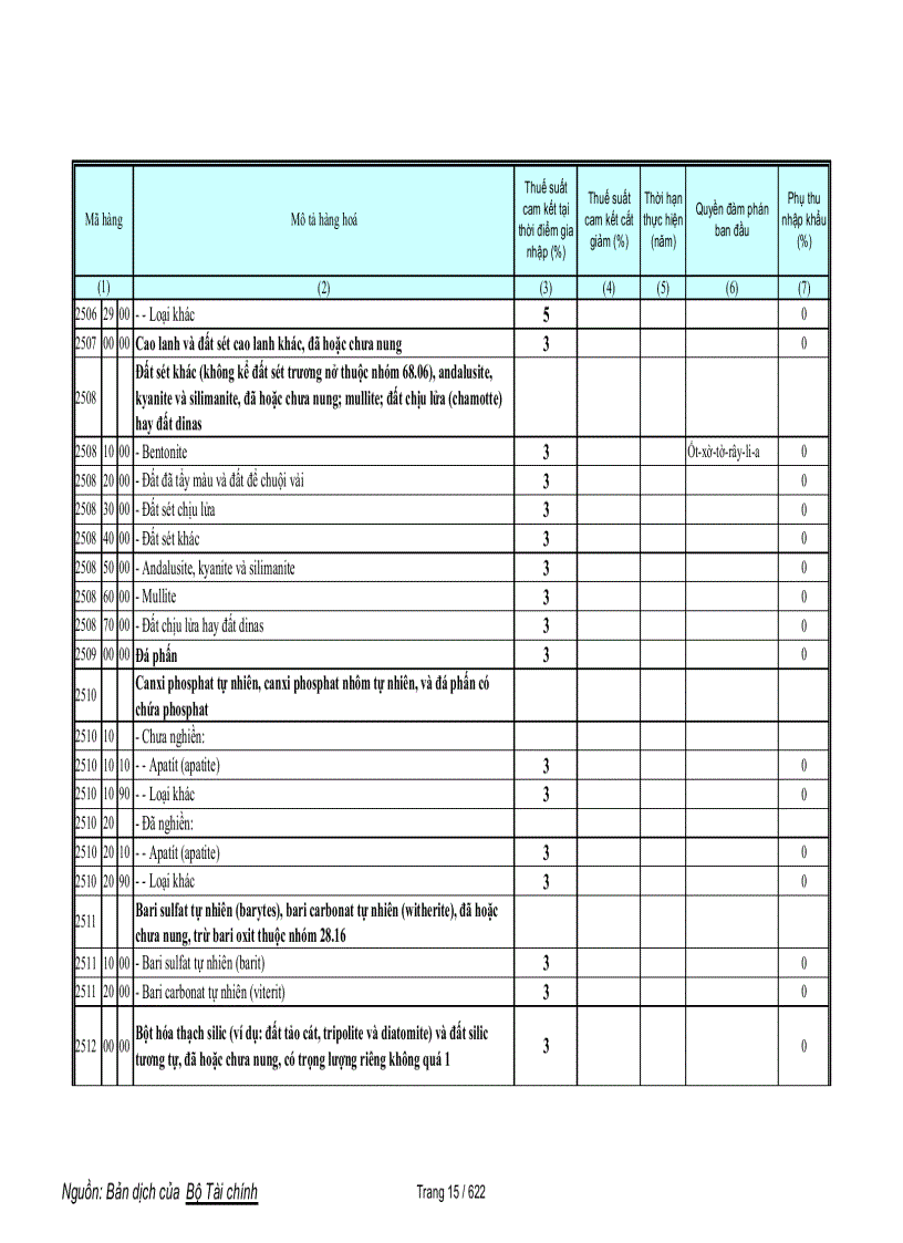 image for page Biểu cam kết thuế hàng phi nông sản trong wto