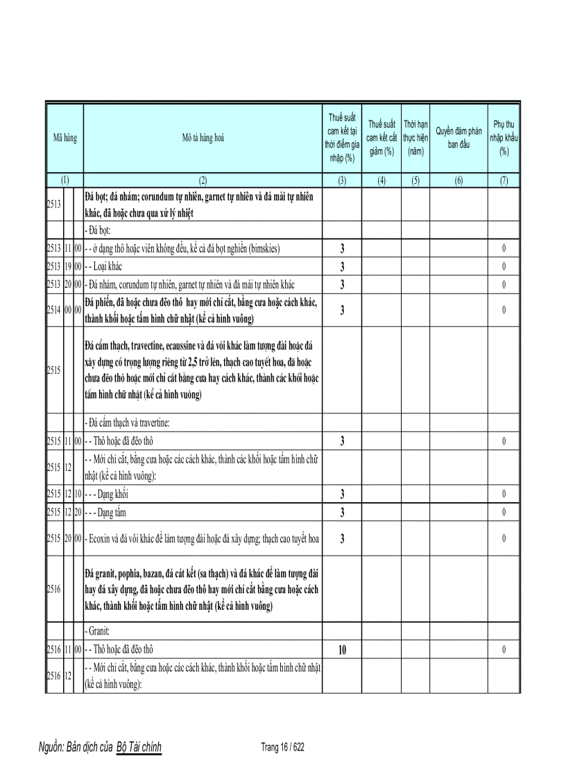 image for page Biểu cam kết thuế hàng phi nông sản trong wto