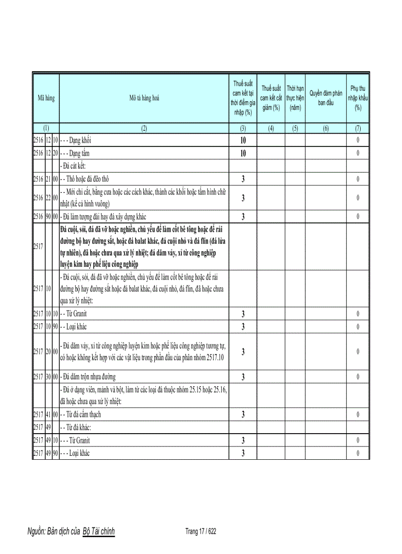 image for page Biểu cam kết thuế hàng phi nông sản trong wto
