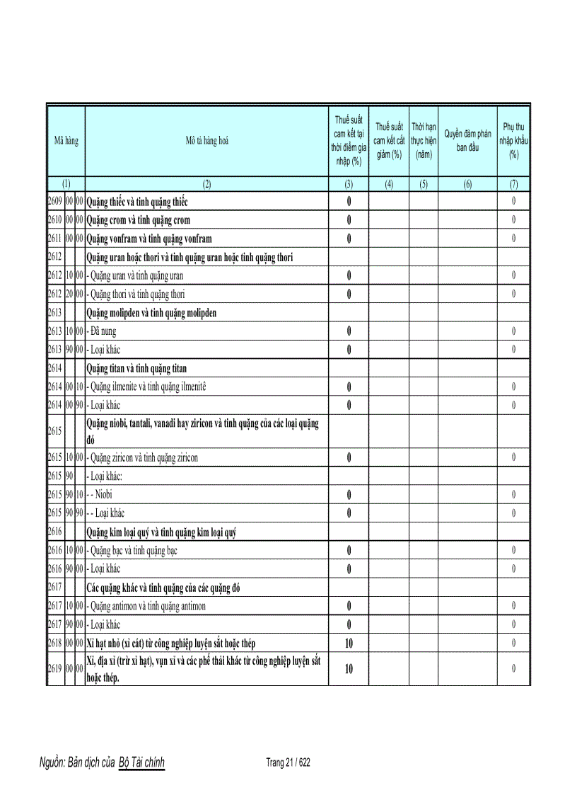 image for page Biểu cam kết thuế hàng phi nông sản trong wto