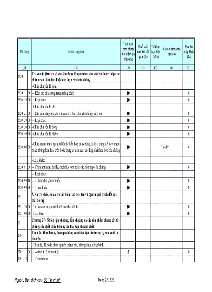 image for page Biểu cam kết thuế hàng phi nông sản trong wto