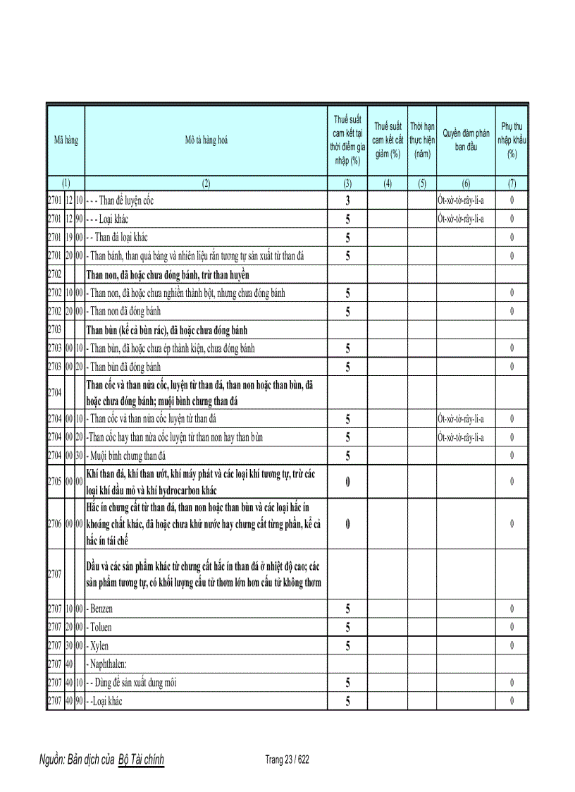 image for page Biểu cam kết thuế hàng phi nông sản trong wto