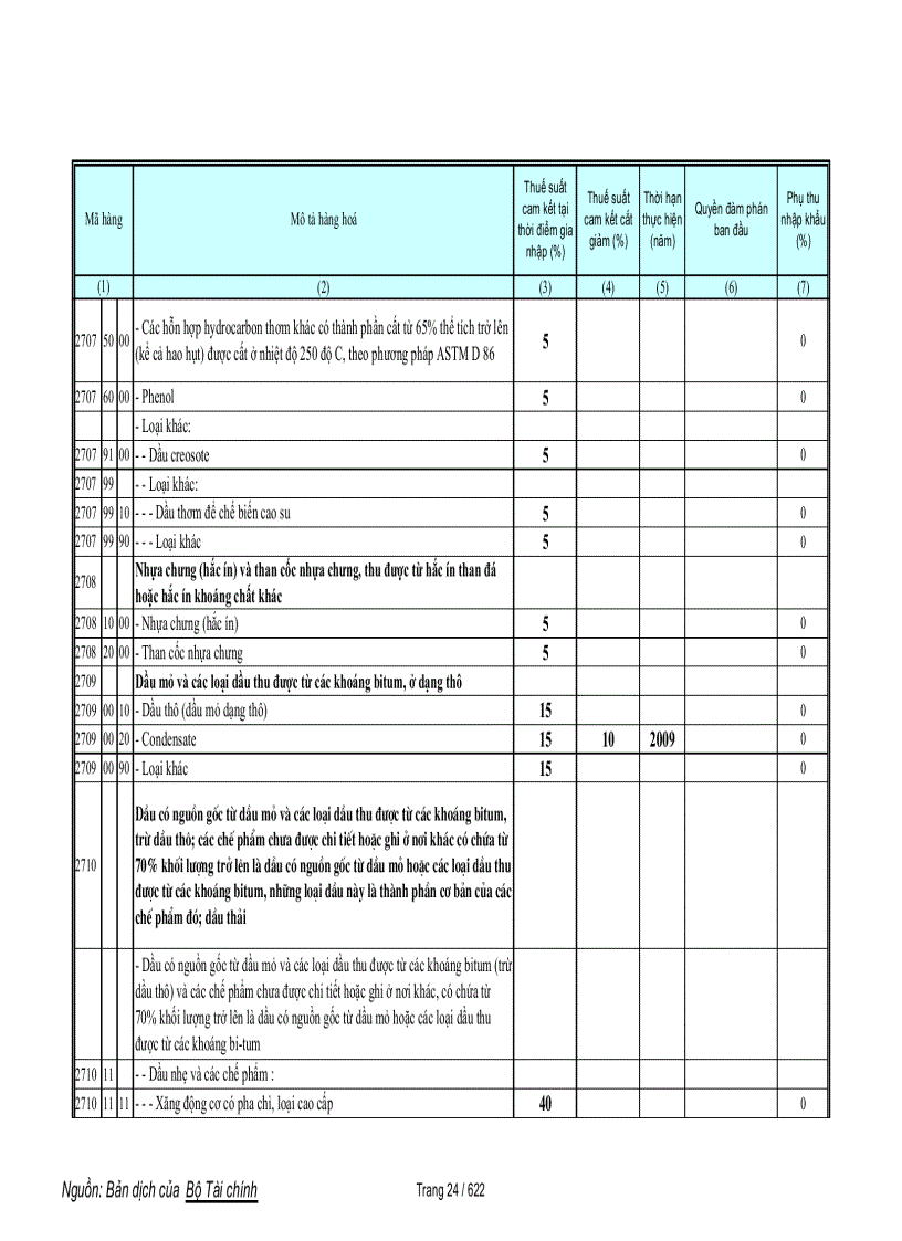 image for page Biểu cam kết thuế hàng phi nông sản trong wto