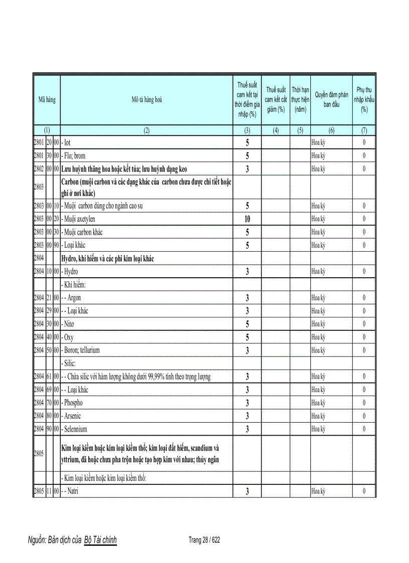 image for page Biểu cam kết thuế hàng phi nông sản trong wto