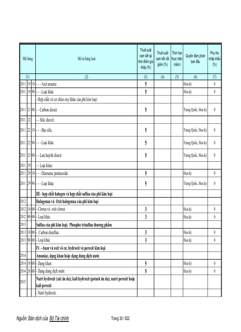 image for page Biểu cam kết thuế hàng phi nông sản trong wto