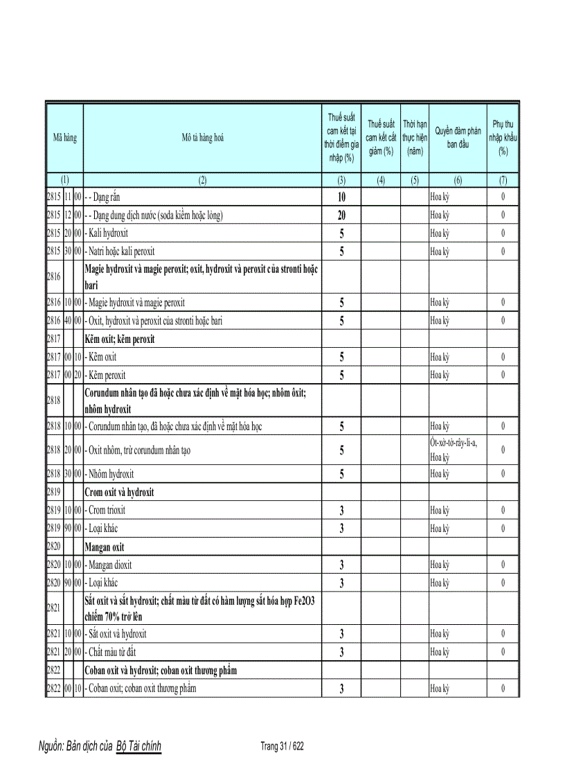 image for page Biểu cam kết thuế hàng phi nông sản trong wto