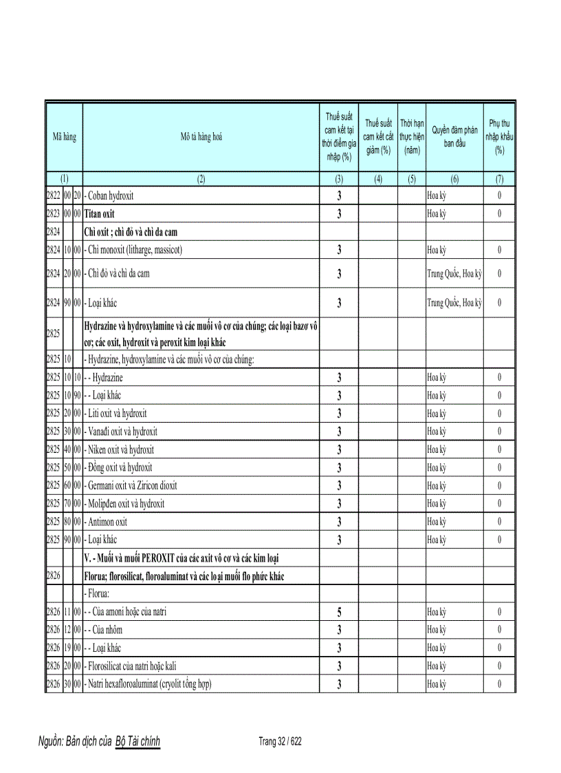 image for page Biểu cam kết thuế hàng phi nông sản trong wto