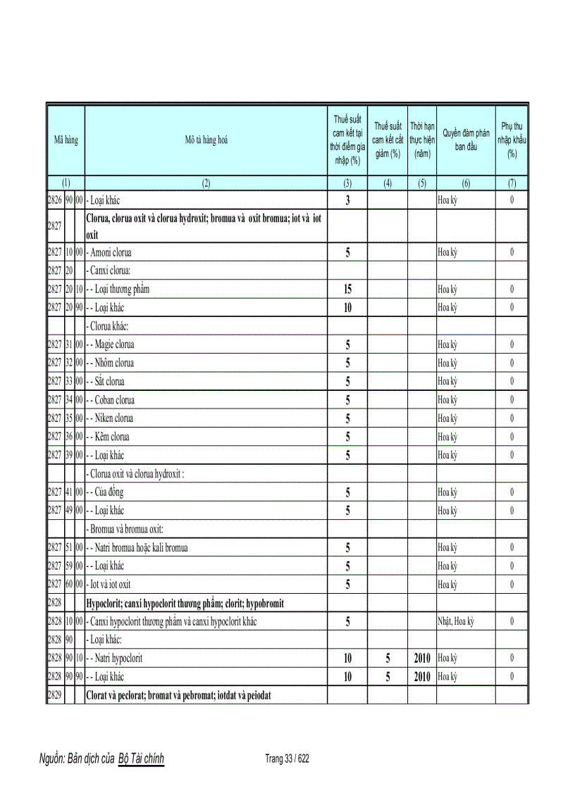 image for page Biểu cam kết thuế hàng phi nông sản trong wto