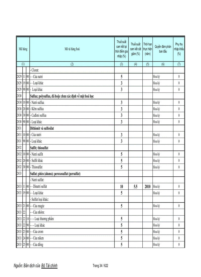 image for page Biểu cam kết thuế hàng phi nông sản trong wto