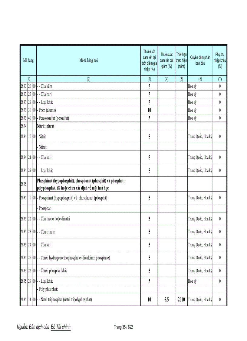 image for page Biểu cam kết thuế hàng phi nông sản trong wto