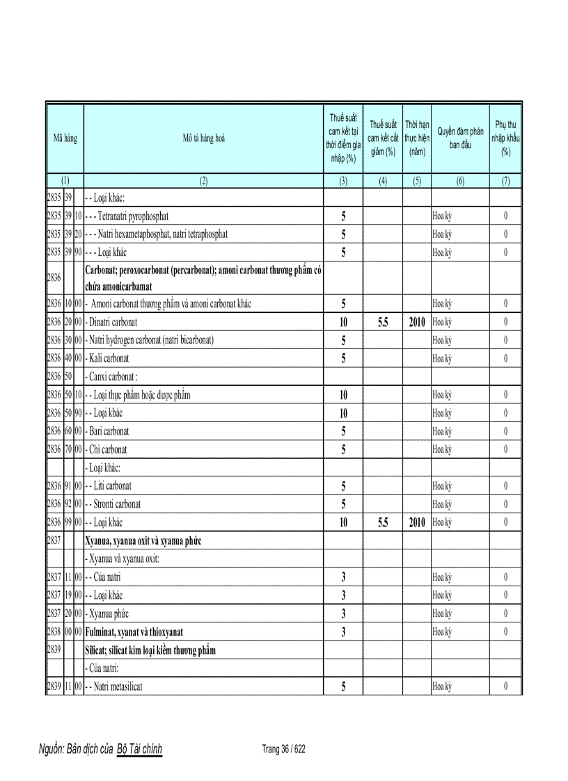 image for page Biểu cam kết thuế hàng phi nông sản trong wto