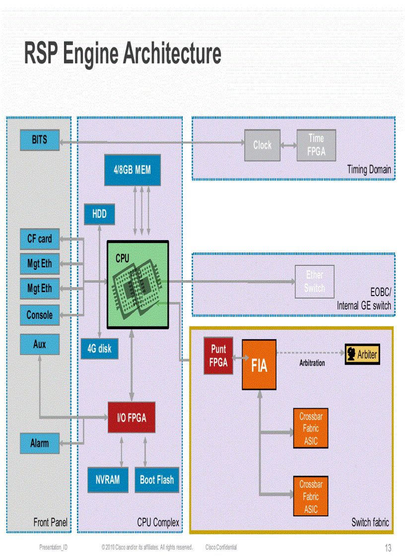 image for page Cisco ASR 9000 Architecture