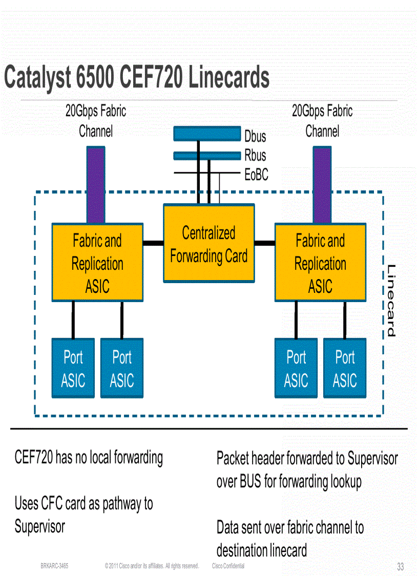 image for page Catalyst 6500 Architecture
