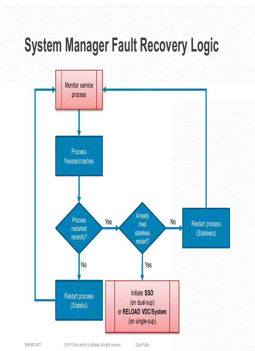 image for page Cisco NX OS Software Architecture